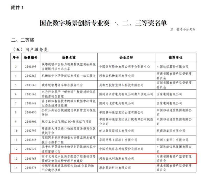 河南省水利勘測有限公司榮獲首屆“國企數(shù)字場景創(chuàng)新專業(yè)賽”二等獎(jiǎng)